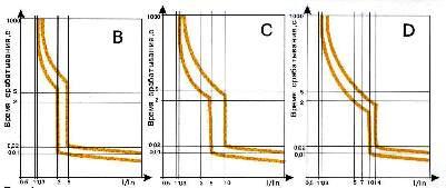 Время-токовые характеристики. Время-токовые характеристики.