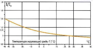 Зависимость номинального коммутируемого рабочего тока In от температуры окружающей среды. Зависимость номинального коммутируемого рабочего тока In от температуры окружающей среды.