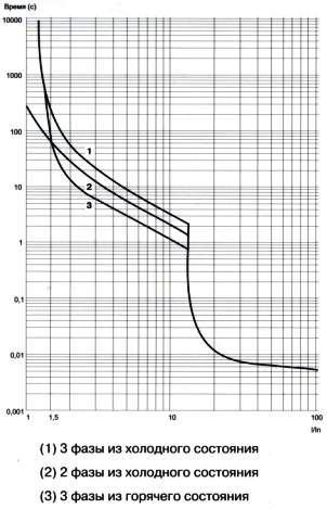 Время-токовые характеристики пускателей ПРКТ16-ЗМТ / ПРКТ32-ЗМТ